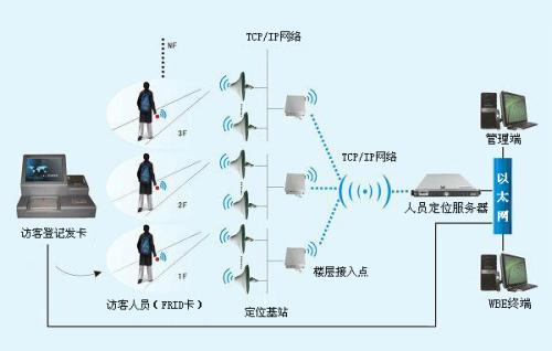 北海人员定位系统一号