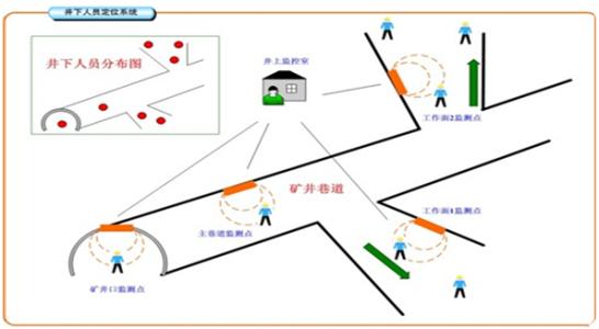 北海人员定位系统七号